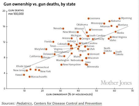 Gun ownership vs Gun deaths